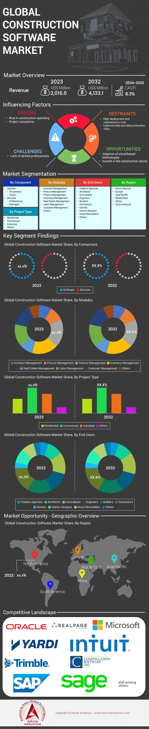 Markt für Bausoftware